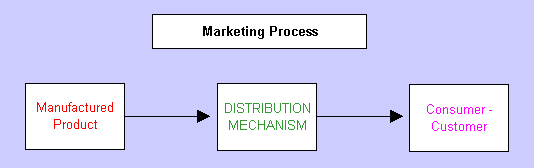 marketingprocess.gif - 3281 Bytes