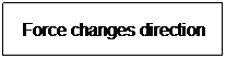 Text Box: Force changes direction
