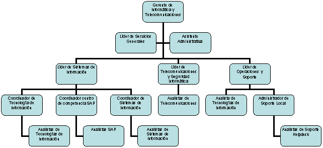 Organization Chart