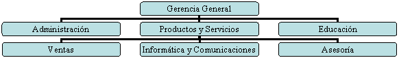 Organigrama