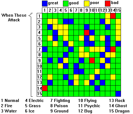 confusing matrix of Pokémon types combat advantages