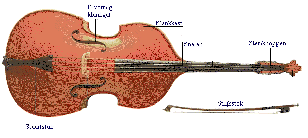 De familie der strijkinstrumenten bestaat uit verschillende instrumenten welke klank maken door met een strijkstok over snaren te