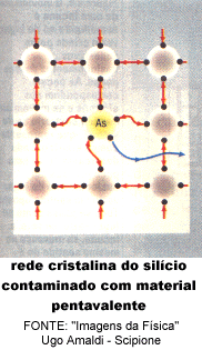Rede cristalina do sil�cio contaminado com material pentavalente - pentav.gif (33589 bytes)