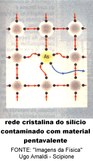 Rede cristalina do silcio contaminado com material pentavalente - pentav.gif (33589 bytes)
