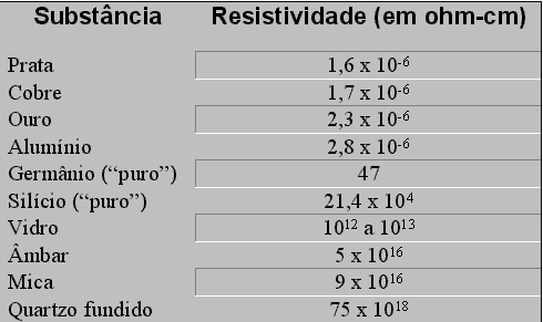 Tabela de resistividade dos materiais - tabresis.gif (6547 bytes)