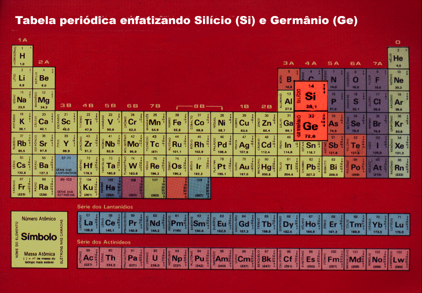 Tabela peri�dica enfatizando Sil�cio (Si) e Germ�nio (Ge)  -  tperiod.GIF (290841 bytes)