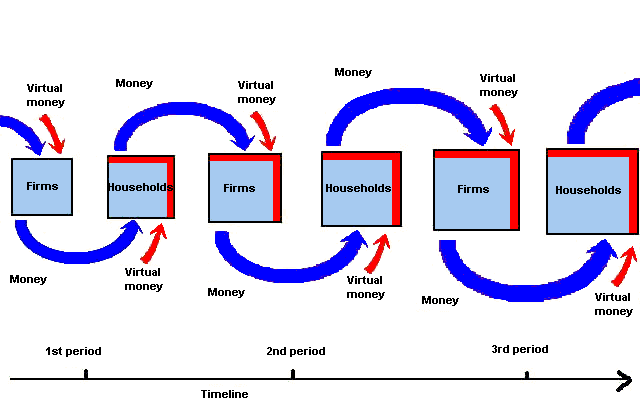 Role of the virtual money for the economic growth