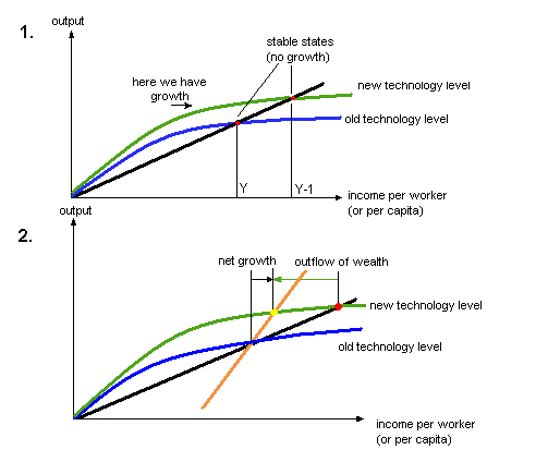 Solow Growth Model and trade balance, picture