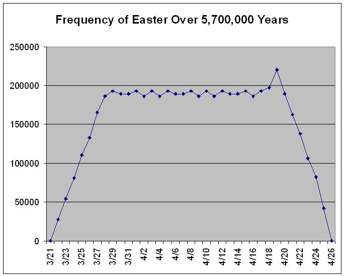 Plot of Frequency of Western Easter Dates