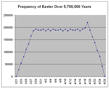 Plot of Frequency of Western Easter Dates