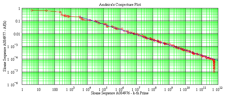 Plot of Results of Andrica's Conjecture Program