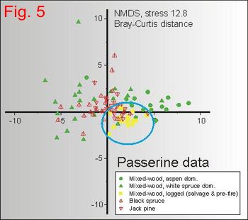 NMDS for passerine data, sample scores classified according to salvage intensity. Blue circle indicates the clustering of salvaged areas.