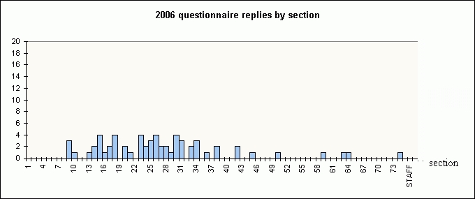 bar chart showing replies by section