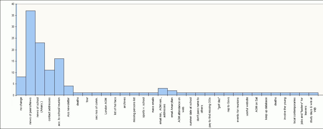 bar chart showing points raised or mentioned by members