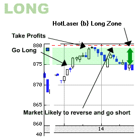 Go Long if the Long Point is breached.