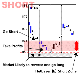 Go Short if the Short Point is breached.