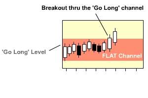 Day Trading breakout