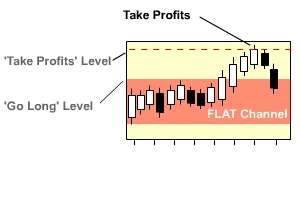 Exiting from a day trade