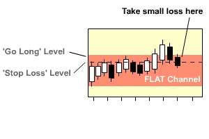 Take a small loss day trading rather than a big loss