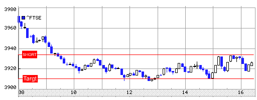 Spread Trading the FTSE