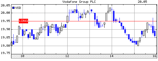 Stock Day Trading Vodafone