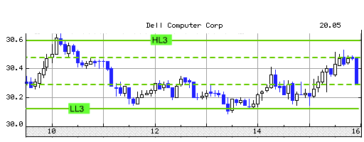 Stock Trading System on Dell