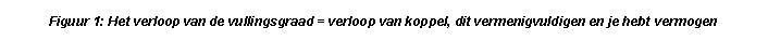 Text Box: Figuur 1: Het verloop van de vullingsgraad = verloop van koppel, dit vermenigvuldigen en je hebt vermogen