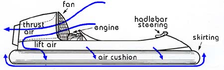 What is a Hovercraft?