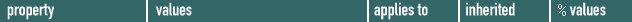 property | values | applies to | inherited | % values