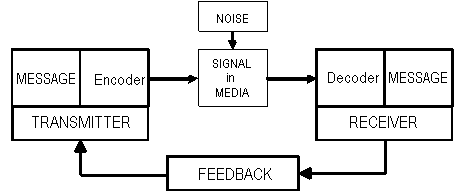 Communication Model