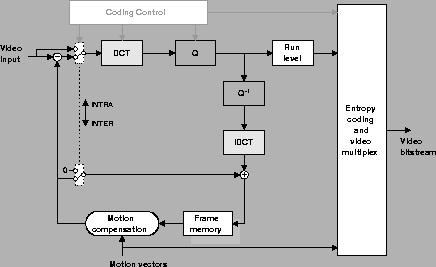\begin{figure}\centering\epsfig{file=h263bld.eps,width=4in}\end{figure}