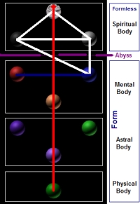 Crossing the Abyss