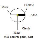 Wheel and Axle