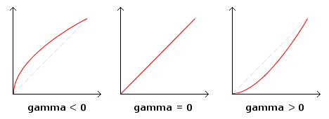 gamma