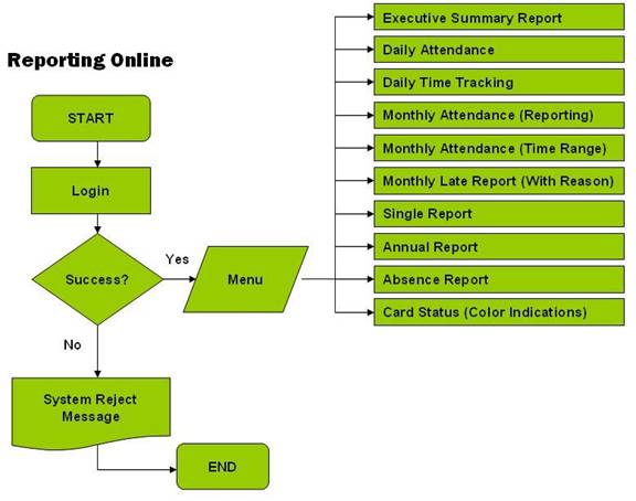 Attendance Process Flow Chart