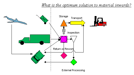 Material Flow