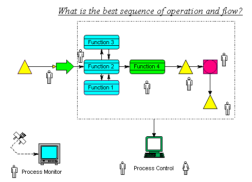 Process Control