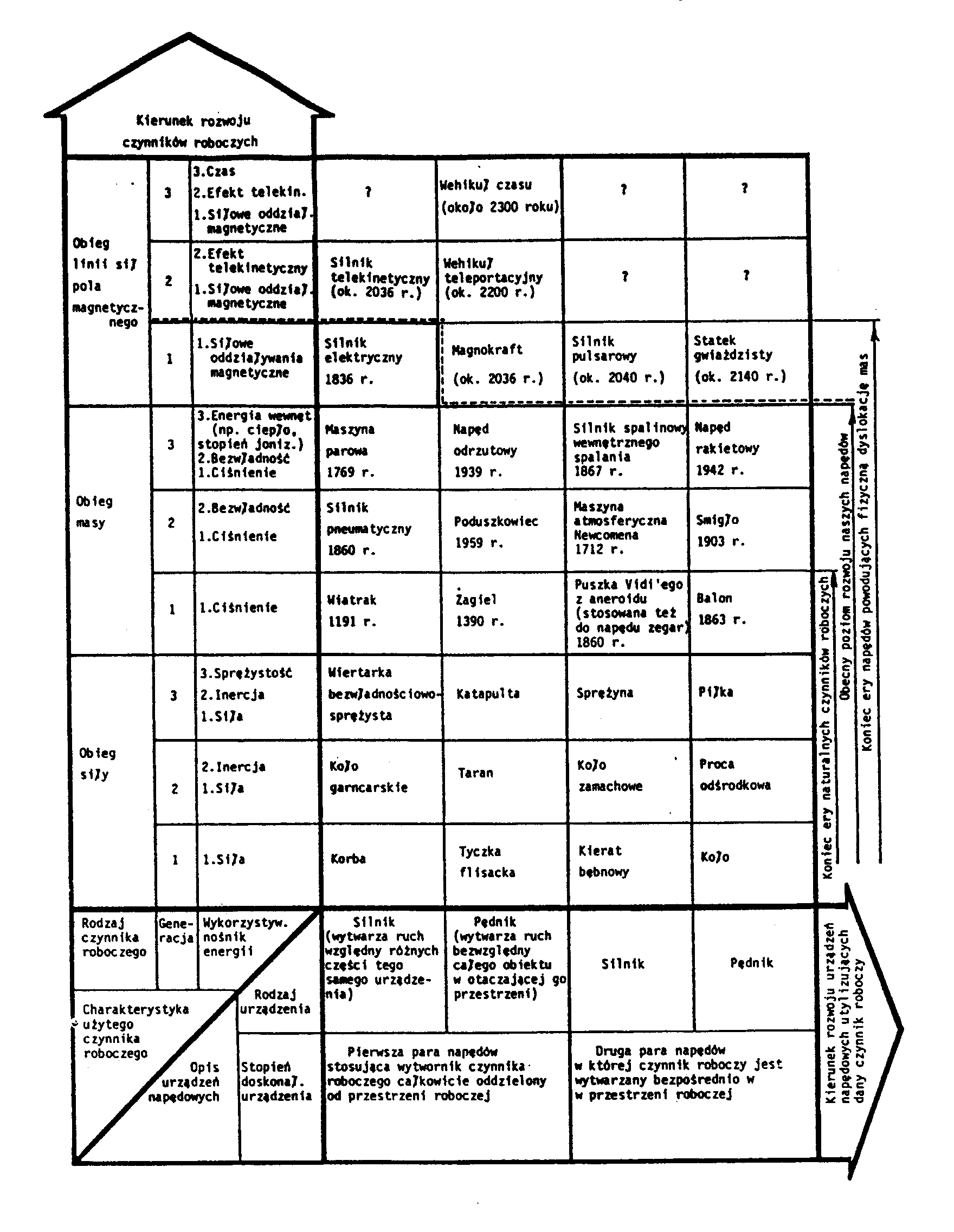 Fig. #1: The Periodic Table for Propulsion Systems