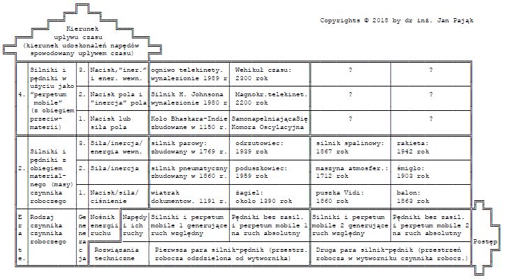 Tab. #J1: Tabela Cyklicznoci dla perpetuum Mobile