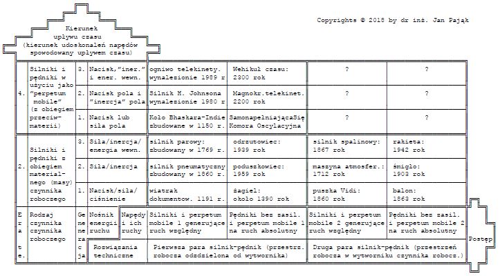 Tab. #J1: Tabela Cyklicznoci dla perpetuum Mobile