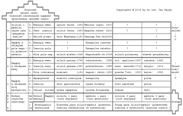 Tab. #B1: Tablica Cykliczno�ci w rozwoju Urz�dze� Nap�dowych