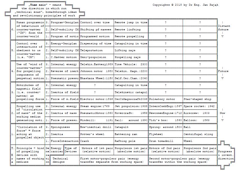 Table #J4a: 6-eras Cyclic Table for the development of Propelling Devices