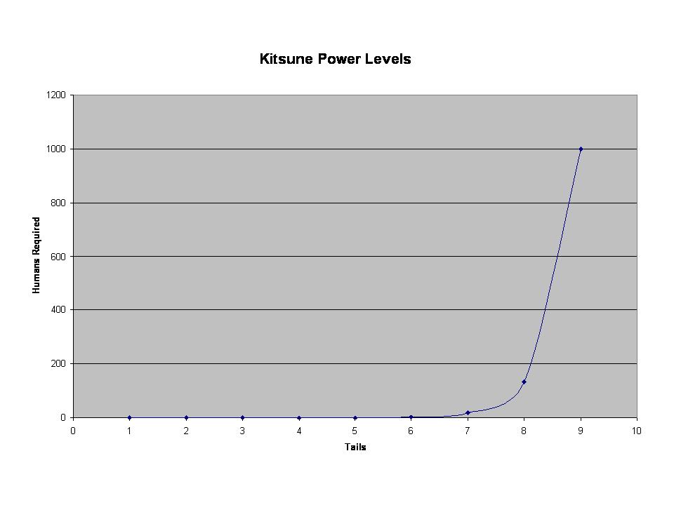 Kitsune Power Levels graph