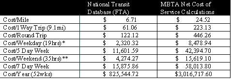 Table of Costs
+----------------+--------------+----------------+
|Agency Estimate | FTA          | MBTA           |
+----------------+--------------+----------------+
|Cost/Mile       | $       6.71 | $        24.52 |
|Cost/Trip       | $      61.06 | $       223.13 |
|Cost/Round Trip | $     122.12 | $       446.26 |
|Cost/Weekday*   | $   2,320.32 | $     8,478.94 |
|Cost/5-Day Week | $  11,601.59 | $    42,394.70 |
|Cost/Weekend**  | $   4,274.27 | $    15,619.10 |
|Cost/7-Day Week | $  15,875.86 | $    58,013.80 |
|Cost/Year       | $ 825,544.72 | $ 3,016,717.60 |
+----------------+--------------+----------------+
