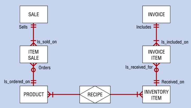 stock management system er diagram sle er diagram for inventory system choice image how stock management system er diagram sle er diagram for inventory system choice image how