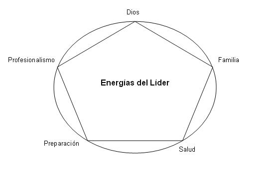 Las 5 energias del lider