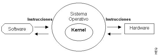 Sistema Operativo - Kernel
