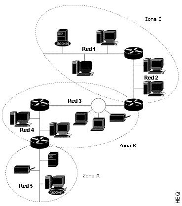 Jerarquía de componenetes de una red AppleTalk