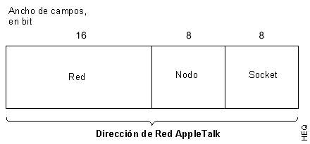Formato de una direcci&oacute;n de red AplleTalk