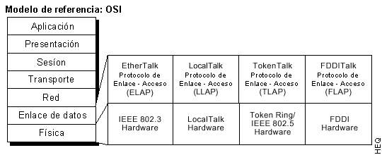 Acceso al medio AppleTalk, comparado con el
modelo OSI